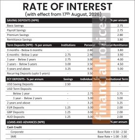 Laxmi Sunrise Bank Sets Remittance Term Deposit Rate at Up to 5.00% -