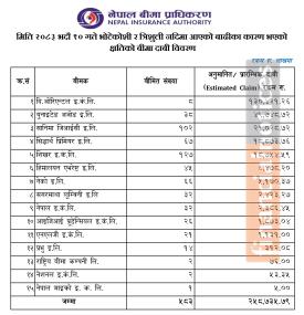 भोटेकोशी बाढीबाट निर्जीवन बीमा कम्पनीमा २५ अर्ब ८७ करोडको दाबी सम्बन्धी सूचना प्रकाशित