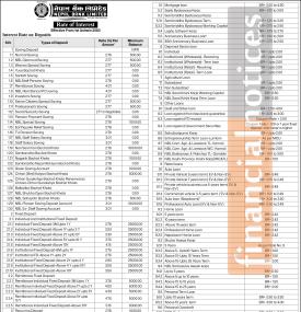 Nepal Bank Limited Releases Revised Interest Rate Schedule for Deposits & Loans Effective Ashoj 2083
