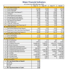 Banking and Financial Statistics as on Saun End, 2083 Mid-Aug, 2026