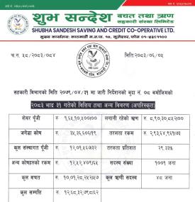 यस संस्थाको २०८३ भाद्र मसान्तको वित्तीय विवरणहरू