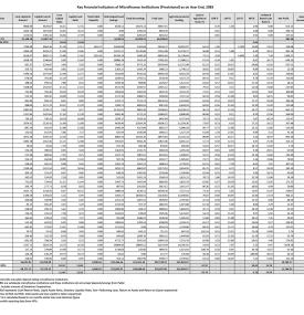 Key Financial Indicators of Microfinance Institutions (Provisional) as on Asar End, 2083