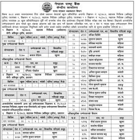 Nepal Rastra Bank Selects 41 Candidates for Assistant Director Positions