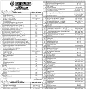 Nepal Bank Publishes Updated Interest Schedule for Deposit & Lending Products Effective Kartik 2083