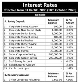 Corporate Development Bank Publishes New Interest Rates Effective from 1st Kartik 2083