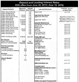 Deposit and Lending Interest Rates 
