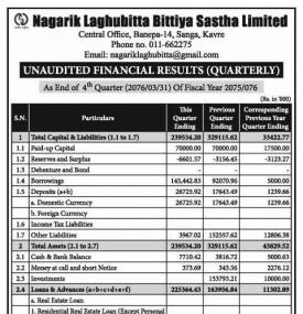 Unaudited Financial Results (Quarterly)