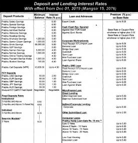 Deposit and Leading Interest Rates