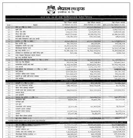 दोस्रो त्रैमासिकसम्मको वित्तीय विवरण