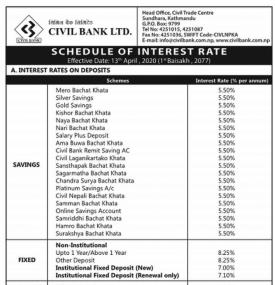 Schedule of Interest Rate