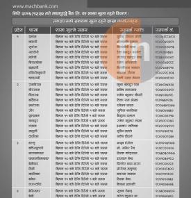 २७ गते खुल्ने बैंकिङ्ग शाखाहरुको विवरण