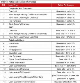 Interest rate on Loan & Advance 