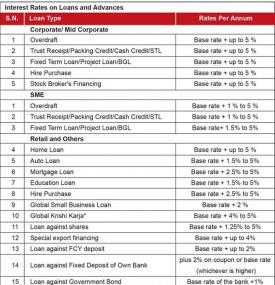 Interest Rate On Loan & Advance