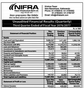 नेपाल इन्फ्रास्ट्रक्चर बैंकको खुद नाफा ५९ करोड ६४ लाख रुपैयाँ 