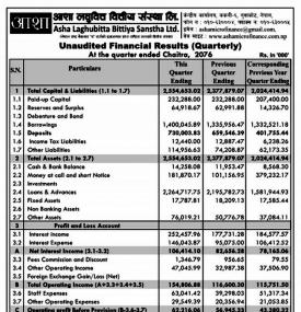 आशा लघुवित्तको खुद नाफा २ करोड ९० लाख २६ हजार