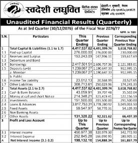 स्वदेशी लघुवित्तको नाफा ५ करोड ३९ लाख ६८ हजार रुपैयाँ