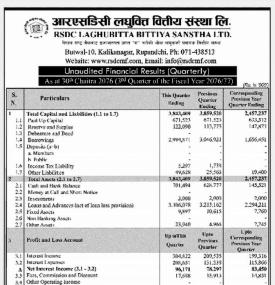 RSDC लघुवित्तको खुद नाफा ५ करोड ४३ लाख रुपैयाँ 