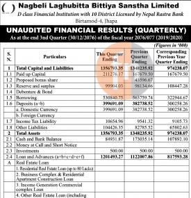 नागबेली लघुवित्तको १७.०१% बढ्यो नाफा