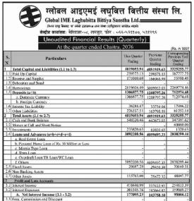 ग्लोबल आइएमई लघुवित्तको खुद नाफा  ८ करोड ४६ लाख रुपैयाँ 