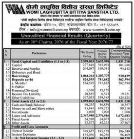 वोमी लघुवित्तको खुद नाफा ४ करोड ७७ लाख रुपैयाँ