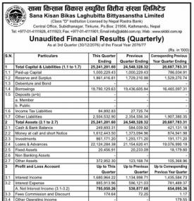 साना किसान लघुवित्त को खुद नाफा  ४३ करोड ५० लाख रुपैयाँ