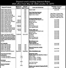 Deposit and Leading Interest Rates