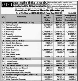 आशा लघुवित्तको खुद नाफा १२ करोड ७१ लाख ४१ हजार रुपैयाँ