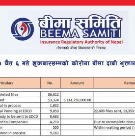 मिति २०७७ चैत्र ६ गते शुक्रबारसम्मको कोरोना बीमा दाबी भुक्तानी विवरण सम्बन्धी सूचना