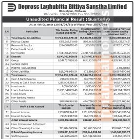 डिप्रोक्स लघुवित्त वित्तीयको चौथो त्रैमाससम्म रू. ७१ करोड ३७ लाख खुद नाफा