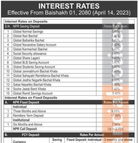 ग्लोबल आइएमई बैंकको नयाँ ब्याजदर सार्वजानिक, कुन खातामा कति पुग्यो ? - Interest Rates -