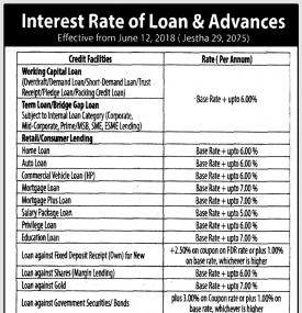 Interest Rates of Loan & Advances !