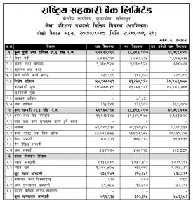 राष्ट्रिय सहकारी बैंकको खुद नाफ ३५ करोड ३३ लाख रुपैयाँ - 2nd Quarterly Report -