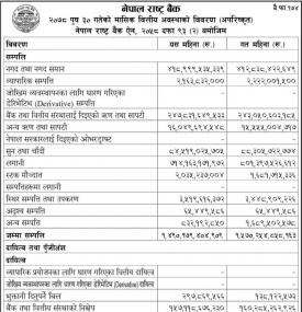 २०७८ पुष ३० गतेको मासिक वित्तीय अवस्थाको विवरण (अपरिष्कृत)