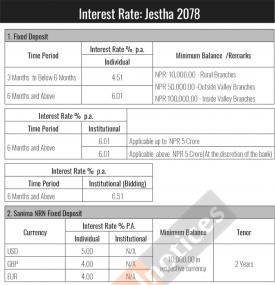 सानिमा बैंकको व्याजदर परिवर्तनको सूचना - Interest Rates -