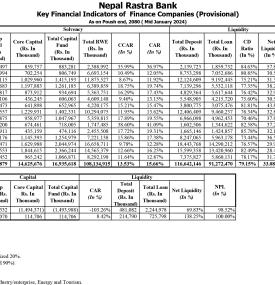 Key Financial Indicators of Finance Companies (Provisional) as on Poush end, 2080