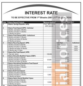 सिटिजन्स् बैंकको नयाँ ब्याजदर सार्वजनिक, कुन कुन खातामा कति पुग्यो ?